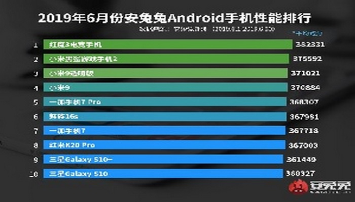 İyunun ən sürətli “Android” smartfonları məlum olub