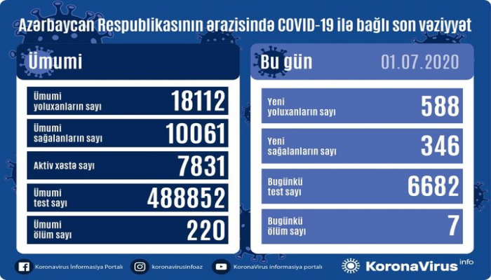 Azərbaycanda bir gündə 588 nəfər COVID-19-a yoluxub, 7 nəfər vəfat edib