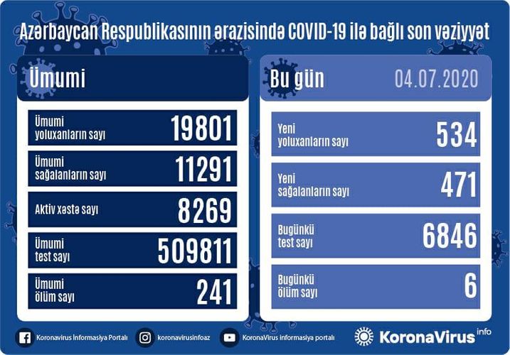 Azərbaycanda daha 534 nəfərdə COVID-19 aşkarlanıb, 6 nəfər vəfat edib