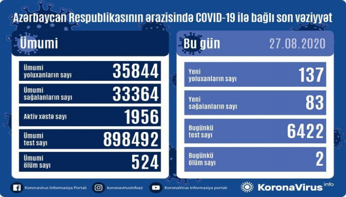 В Азербайджане выявлено еще 137 случаев заражения коронавирусом, 83 человека вылечились, два человека скончались