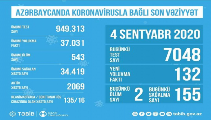 TƏBİB: Hazırda reanimasiyada 135 xəstə var, süni tənəffüs cihazına qoşulanların sayı isə 16-dır
