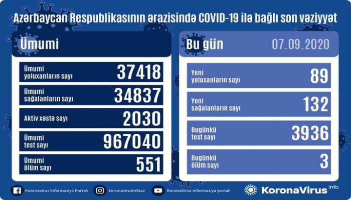 В Азербайджане выявлено еще 89 случаев заражения коронавирусом, 132 человека вылечились, 3 человека скончались