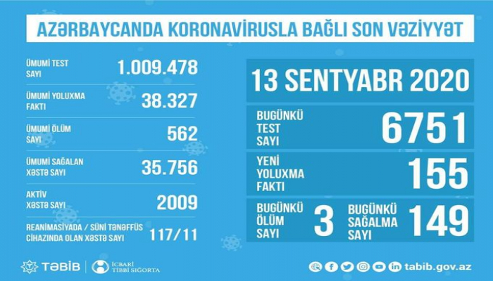 TƏBİB: Hazırda reanimasiyada 117 xəstə var, süni tənəffüs cihazına qoşulanların sayı isə 11-dir