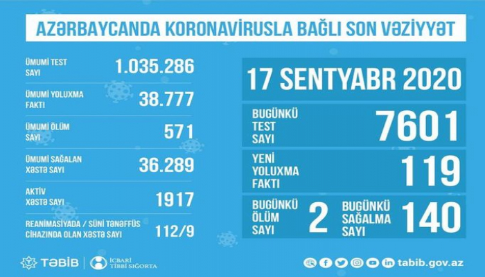 Reanimasiyada olan koronavirus xəstələrinin sayı açıqlanıb