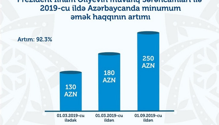Azərbaycanda əməkhaqqı və pensiyaların artım cədvəli - İnfoqrafika