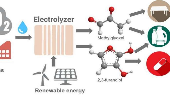 Ученые нашли способ превращать углекислый газ в пластмассы и ткани