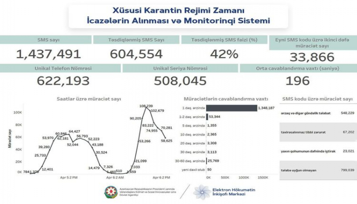 8103 qısa nömrəsinə 1 milyon 437 min SMS göndərilib