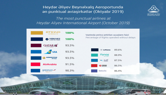 “Etihad Airways” və “China Southern” Bakı Aeroportunda ən punktual aviaşirkətlər olub