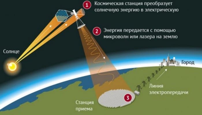 Çin kosmosda günəş elektrik stansiyasının tikintisinə başlayıb