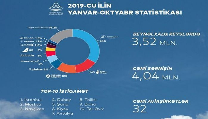 Пассажиропоток в аэропортах Азербайджана достиг рекордного показателя