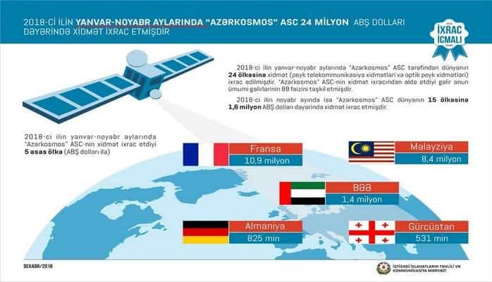 "Азеркосмос" заработал 24 млн долларов в этом году