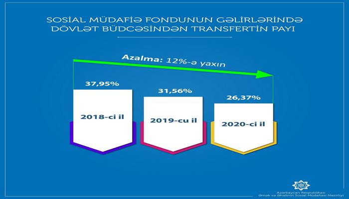 DSMF: Şəffaflıq transferti daha 238 milyon manat azaldıb