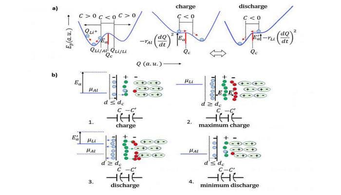 Enerji itirmədən özünü bərpa edən batareyalar