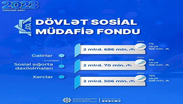 Son 5 ayda DSMF-nin xərcləri 15% artıb