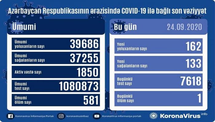 В Азербайджане выявлено еще 162 случая заражения коронавирусом, 133 человека вылечились, один скончался